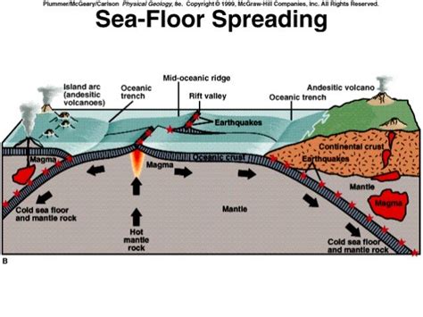 seafloor spreading theory diagram review home