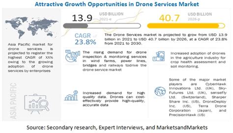 drone services market  estimated  rise   cagr       aerospace