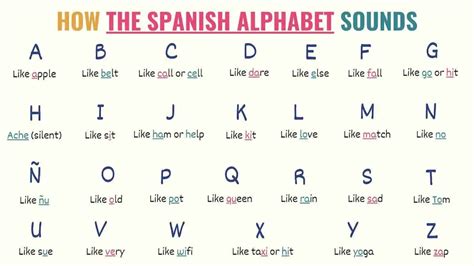 Spanish Alphabet Pronunciation Worksheet Spanish Alphabet Cheat Sheet