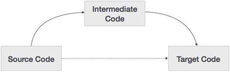 compiler design intermediate code generation