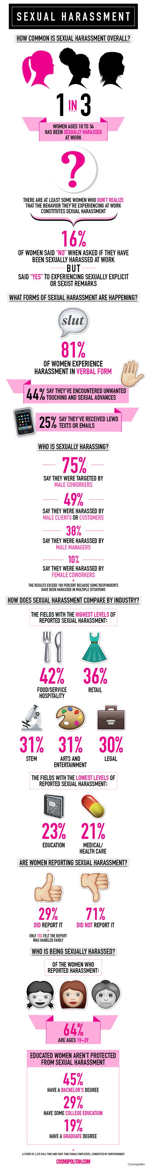 1 in 3 women has been sexually harassed at work according to survey