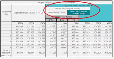 Louisiana Medicaid Eligibility Limits