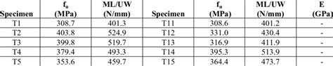 Summary Of Results Of Gfrp Tension Tests Download Table