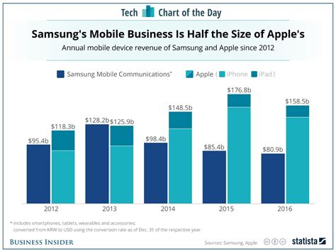 samsung vs apple in smartphone revenue chart business insider