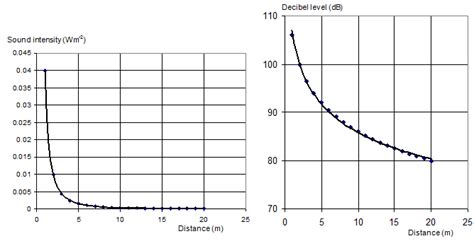 sound intensity equation distance tessshebaylo