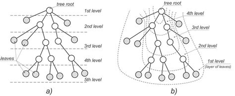 a graph tree with levels b graph tree with layers the duration of