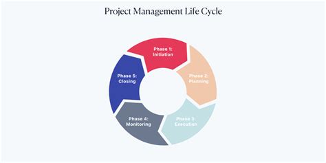 project life cycle  phases  project management scoro