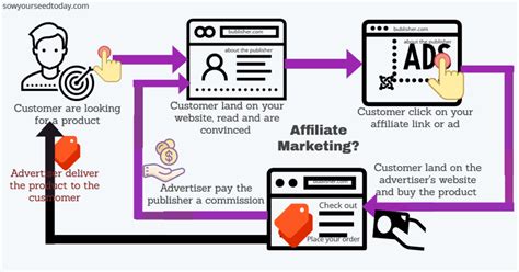 start  affiliate marketing business   ultimate guide