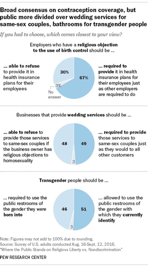 where the public stands on religious liberty vs nondiscrimination pew research center