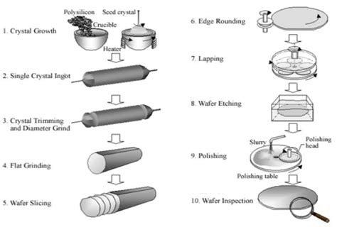 semiconductor manufacturing process semiconductor device fabrication basics part