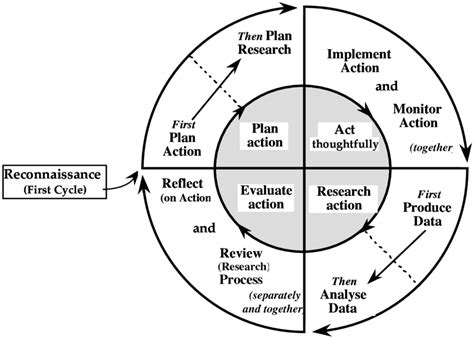 full action research cycle  scientific diagram