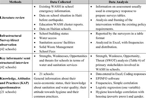 data collection analysis methods  table