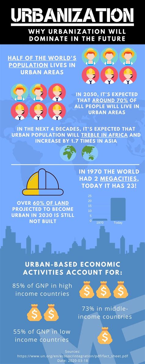urbanization a global megatrend megatrend invest a s