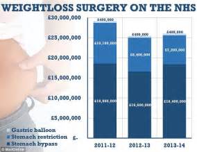 How We Spend More On Weight Loss Surgery Than On Campaigns