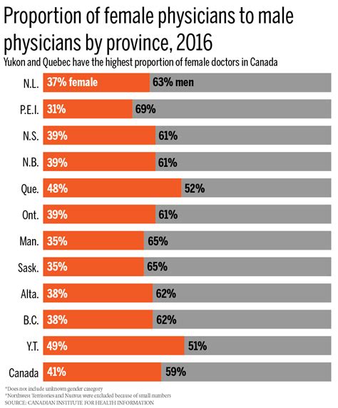 Female V Male Doctors By Province