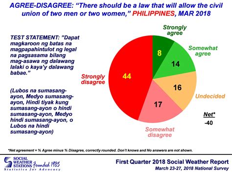 Social Weather Stations First Quarter 2018 Social Weather Survey 61