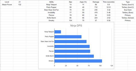 Ninja Imaginator Dps Analysis Skylanders