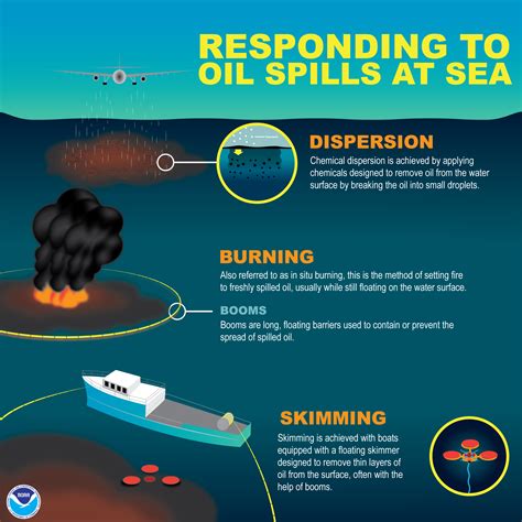 oil spills   sea typically  cleaned  response