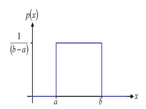 uniform distribution examples  real life studiousguy