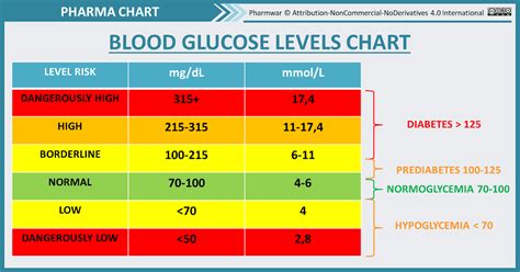 blood glucose levels chart