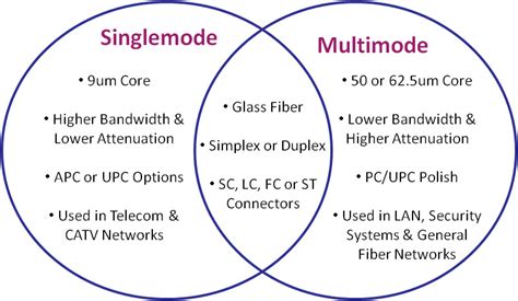 Community Fiber Optic Technology What’s The Difference