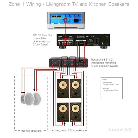 sonos connect   amplifier   bid   overload  sonos amp sonos