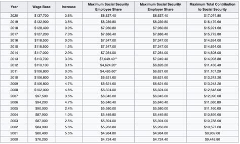 maximum social security tax   social security   expect