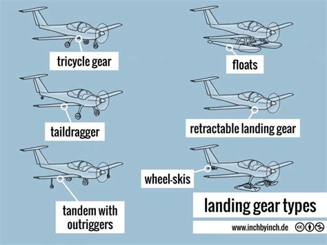technical english landing gear types