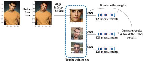 face recognition using deep learning laptrinhx