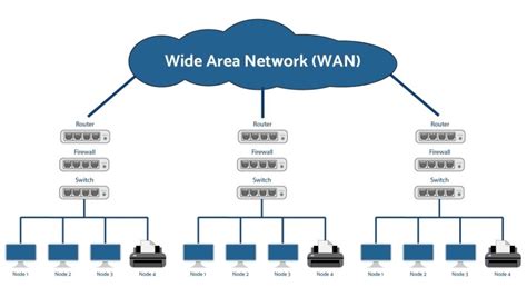wide area network wan nedir longline network