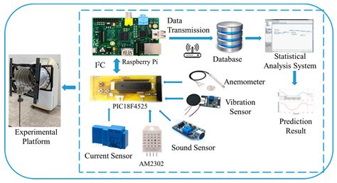 sensors  full text predictive maintenance  sensor data