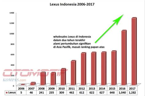 asia pasifik lexus indonesia  peringkat atas