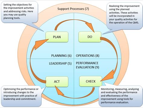 pdca cycle   iso  standard iso  quality management knowledge center