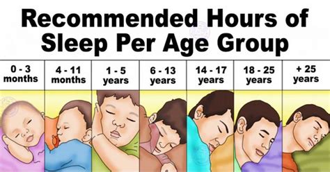 these are the recommended sleep times according to the national sleep