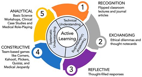 education sciences  full text active learning basic science