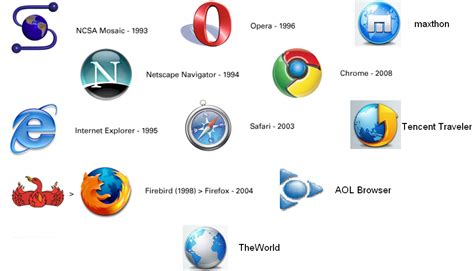 web browsers history timeline
