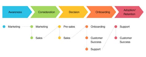 steps  perfect customer onboarding strategy  saas  examples