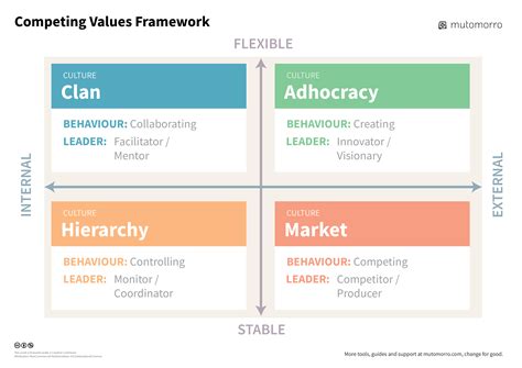 competing values framework mutomorro