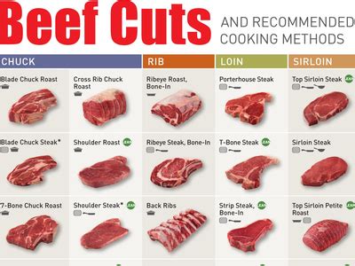 beef cuts   chart business insider