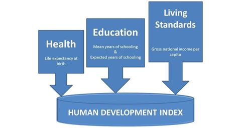 india slips  human development index takes  st rank newsbytes