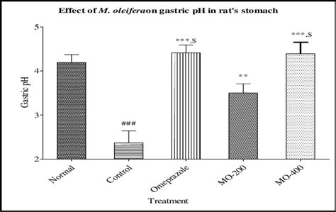 Effect Of Mo On Gastric Ph In The Rats Stomach Data Are Expressed As
