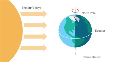 the march equinox around march 20 21 is the spring vernal equinox in the northern hemisphere
