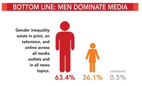 gender gap at many top usa news outlets boston lanka