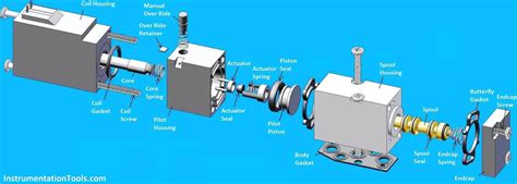 solenoid valve working principle animation   solenoid valve works learning instrumentation