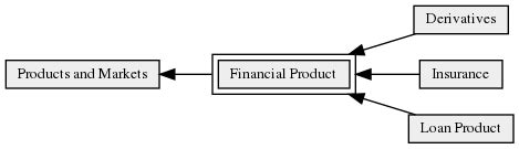 categoryfinancial product open risk manual