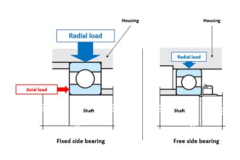 select   bearing part    decide  bearing arrangement bearing trivia