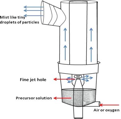 schematic diagram   simple nebulizer  scientific diagram