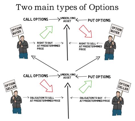 option basics explained calls  puts put option   sell business mindset