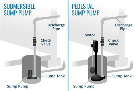 sump pump working types