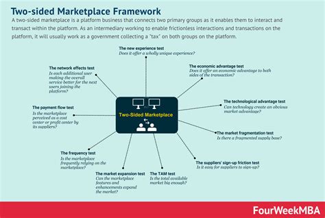 framework  build  successful  sided marketplace fourweekmba